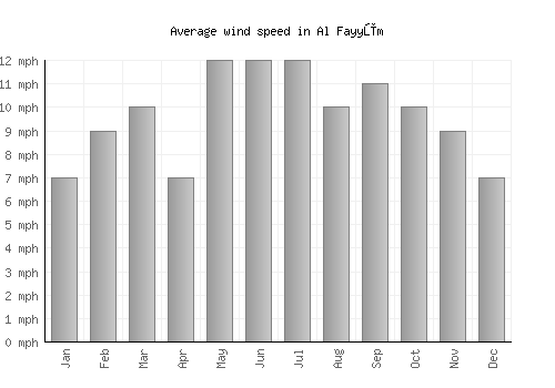 Al Fayyūm average winspeed by month (mph)