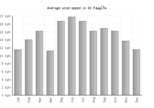 Al Fayyūm average winspeed by month (km/h)