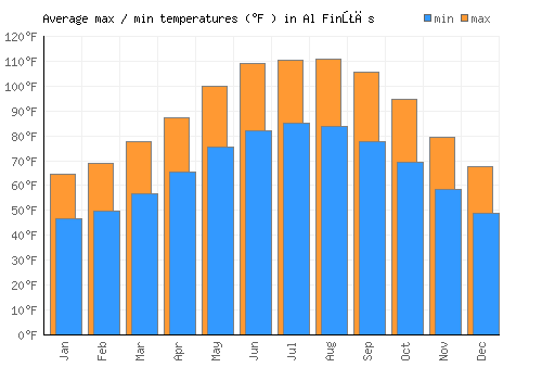 Al Finţās average minimum / maximum temperatures (Fahrenheit)