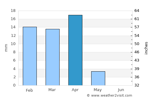 Al Finţās average rain in April