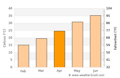 Al Finţās average temperature in April