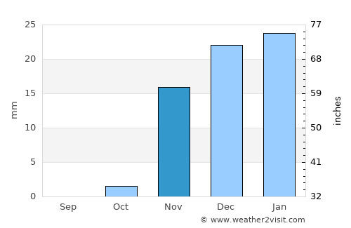 Al Finţās average rain in November