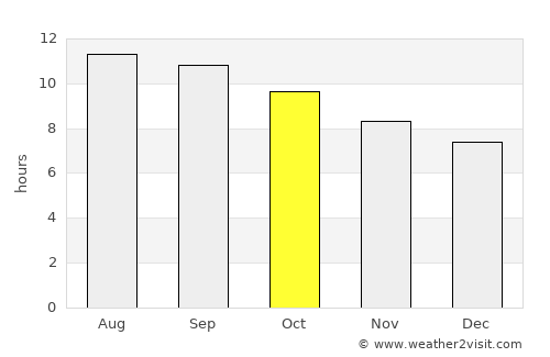 Al Finţās average rain in October