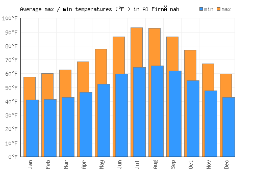 Al Firnānah average minimum / maximum temperatures (Fahrenheit)