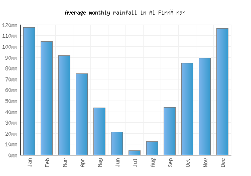 Al Firnānah monthly rainfall chart (mm)