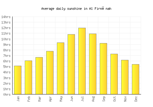 Al Firnānah average daily sunshine chart