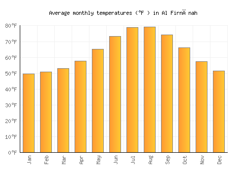 Al Firnānah average temperature chart (Fahrenheit)