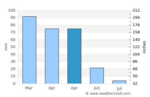 Al Firnānah average rain in April