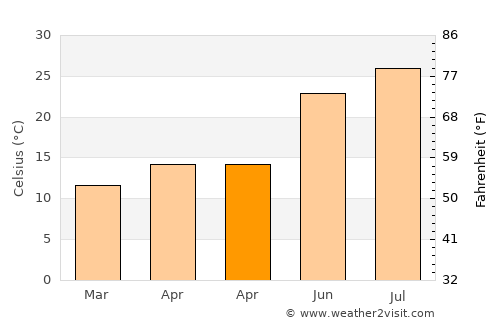 Al Firnānah average temperature in April