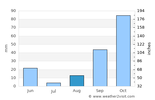 Al Firnānah average rain in August