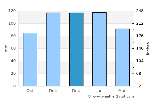 Al Firnānah average rain in December
