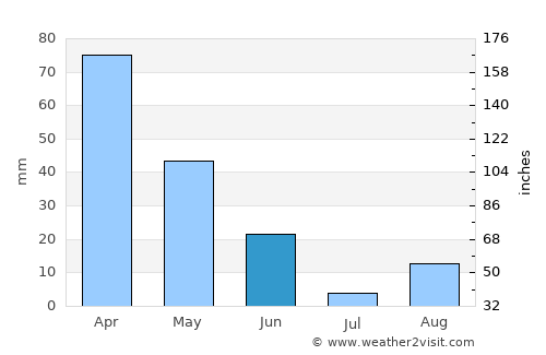 Al Firnānah average rain in June