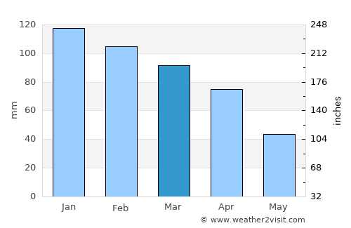 Al Firnānah average rain in March