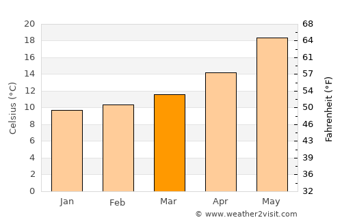 Al Firnānah average temperature in March