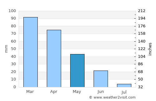 Al Firnānah average rain in May