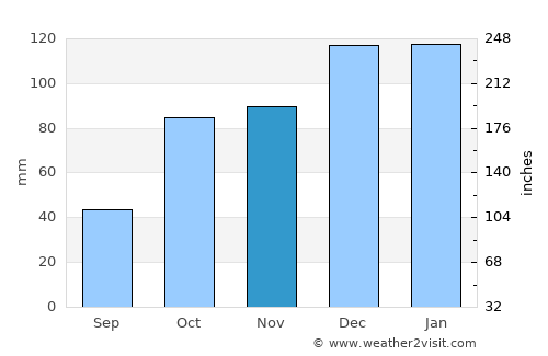 Al Firnānah average rain in November