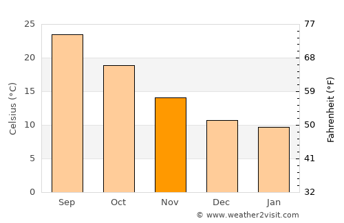 Al Firnānah average temperature in November