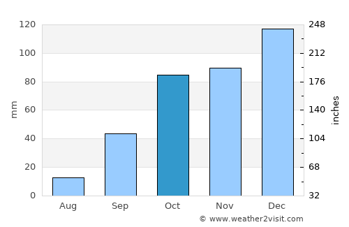 Al Firnānah average rain in October