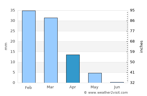 Al Fujayrah average rain in April
