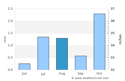 Al Fujayrah average rain in August