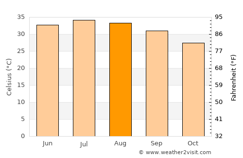 Al Fujayrah average temperature in August