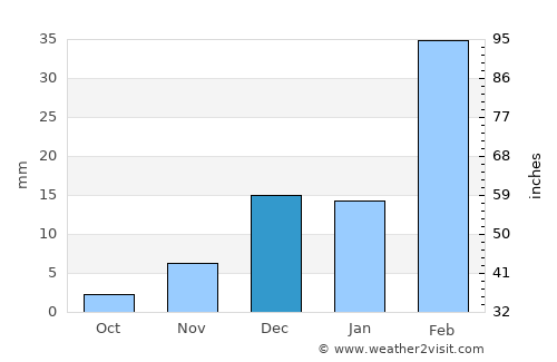 Al Fujayrah average rain in December