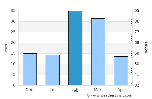 Al Fujayrah average rain in February