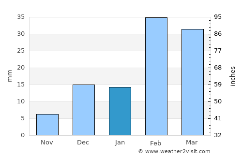 Al Fujayrah average rain in January