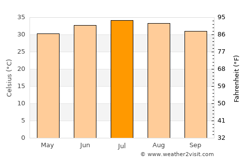 Al Fujayrah average temperature in July