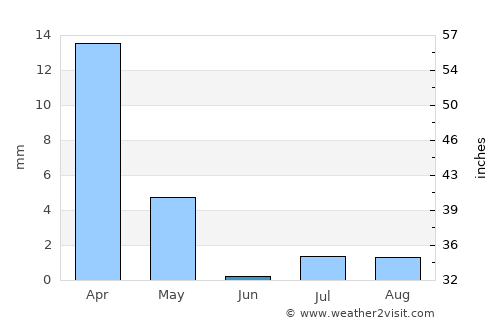 Al Fujayrah average rain in June