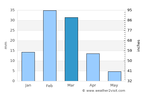 Al Fujayrah average rain in March