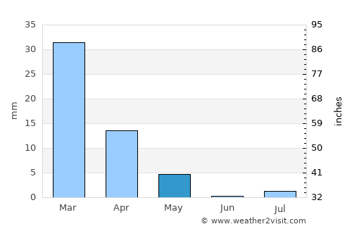Al Fujayrah average rain in May