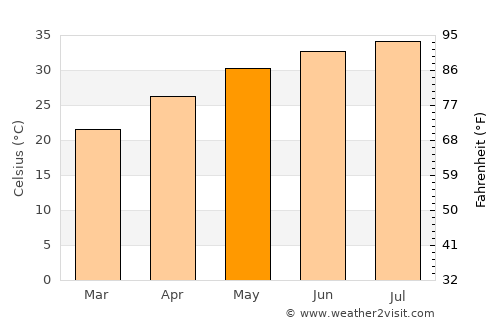 Al Fujayrah average temperature in May