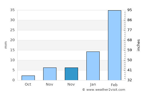Al Fujayrah average rain in November