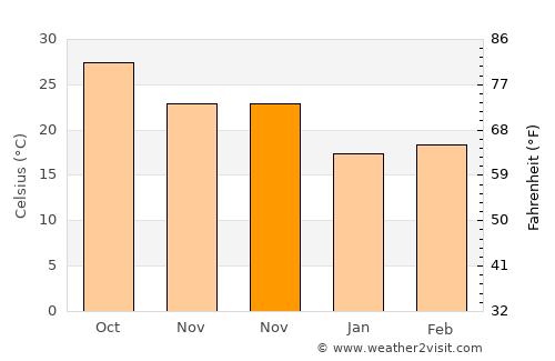 Al Fujayrah average temperature in November