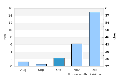 Al Fujayrah average rain in October