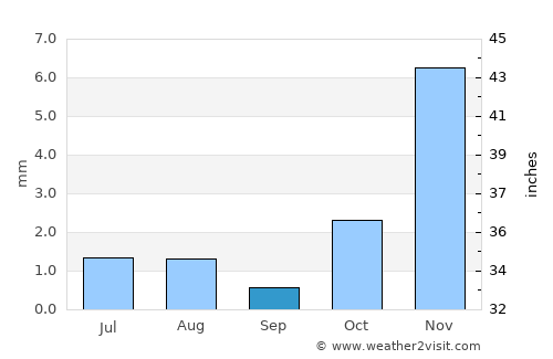 Al Fujayrah average rain in September
