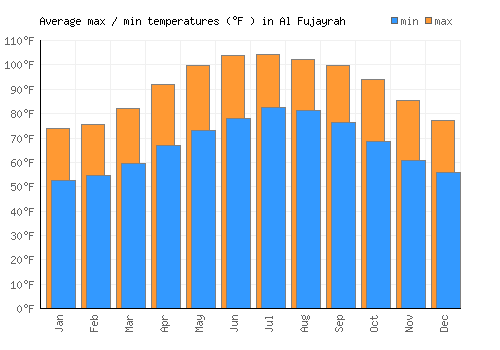 Al Fujayrah average minimum / maximum temperatures (Fahrenheit)