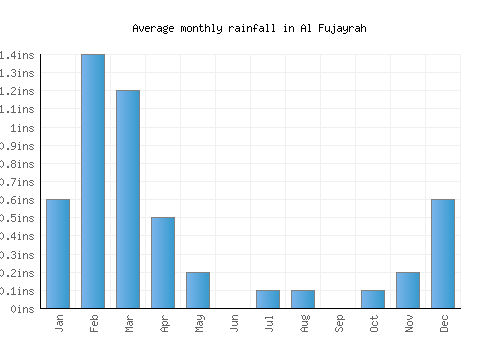 Al Fujayrah monthly rainfall chart (inches)