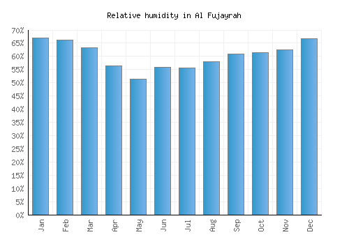 Al Fujayrah relative humidity averages