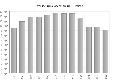 Al Fujayrah average winspeed by month (km/h)