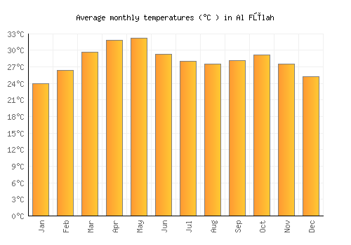 Al Fūlah average temperature chart (Celsius)