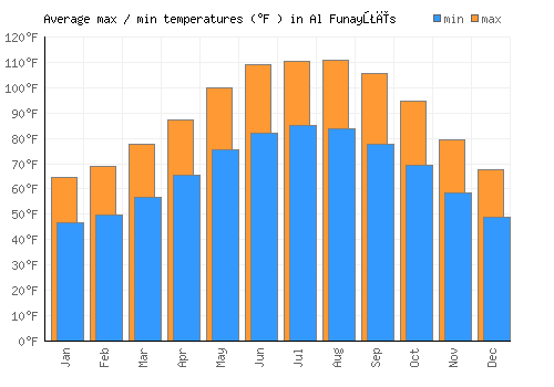 Al Funayţīs average minimum / maximum temperatures (Fahrenheit)