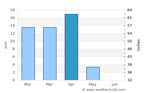 Al Funayţīs average rain in April