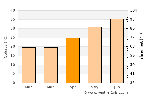 Al Funayţīs average temperature in April