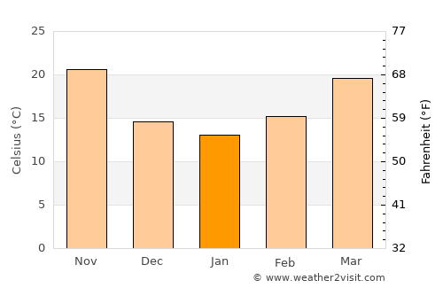 Al Funayţīs average temperature in January