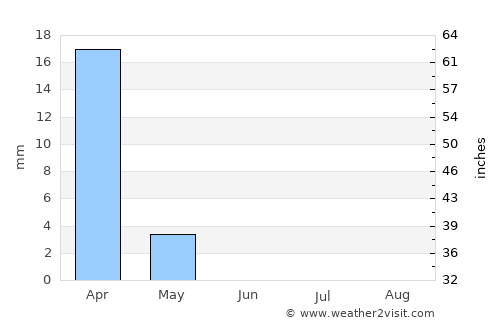 Al Funayţīs average rain in June