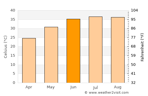 Al Funayţīs average temperature in June
