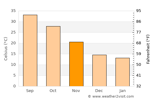 Al Funayţīs average temperature in November