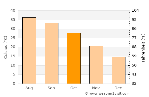 Al Funayţīs average temperature in October